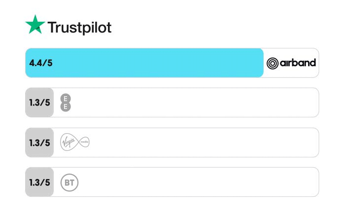 A TrustPilot rating chart showing Airband ranted as 4.4 against EE, Virgin and BT who are all ranked 1.3.